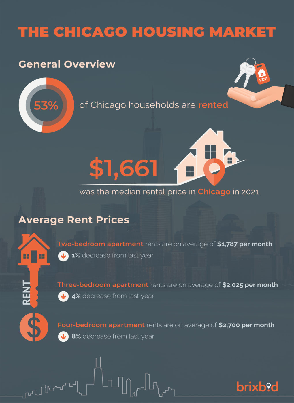 Chicago housing market statistics infographic 2022